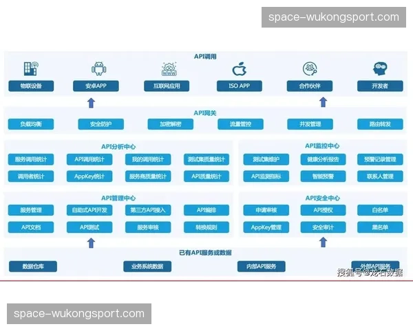 平台方开放API接口，吸引开发者共同丰富互动应用生态。